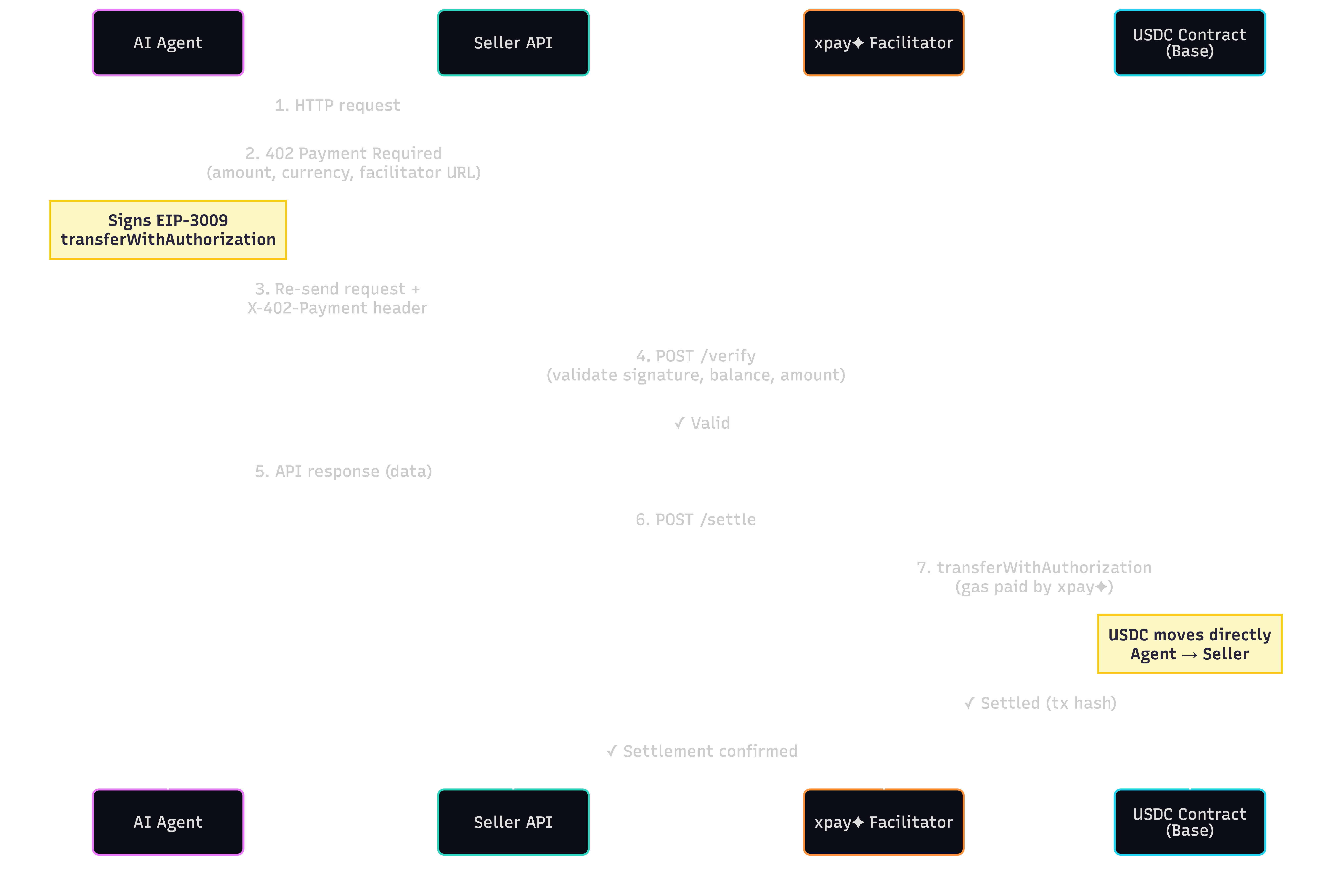 x402 payment flow diagram showing AI agent, seller API, xpay facilitator, and USDC contract interaction sequence